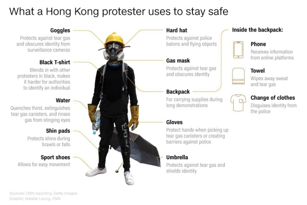 What Hong Kong protester uses to stay safe